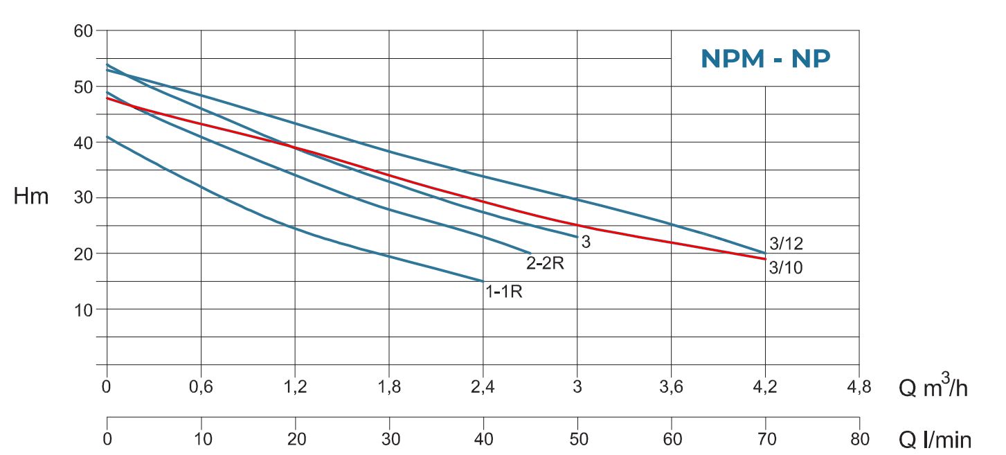Conforto BS NPM 3/10-24